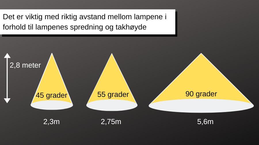 På bildet ser man hvor meget lys har av spredning