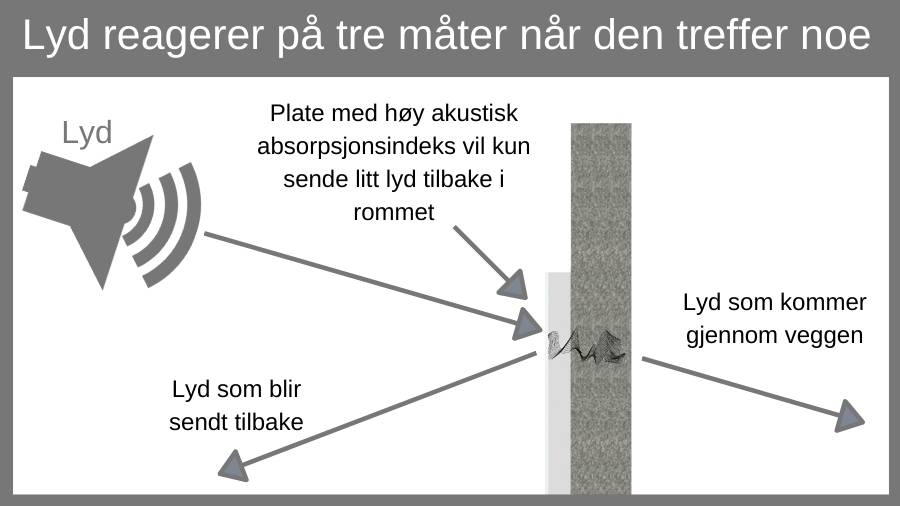 Bilde viser hvordan lyd blir sendt tilbake når den går i gjennom akustikkplater og treffer hårde materialer.