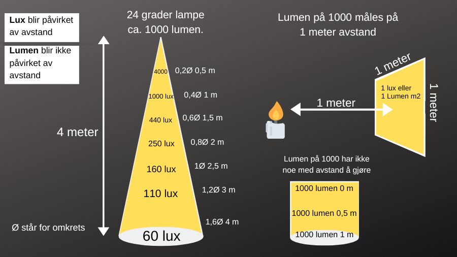 På bilde er der en forklaring på Lux og lumen. hvordan Lux blir påvirket av avstand og lumen blir ikke påvirket av avstand.