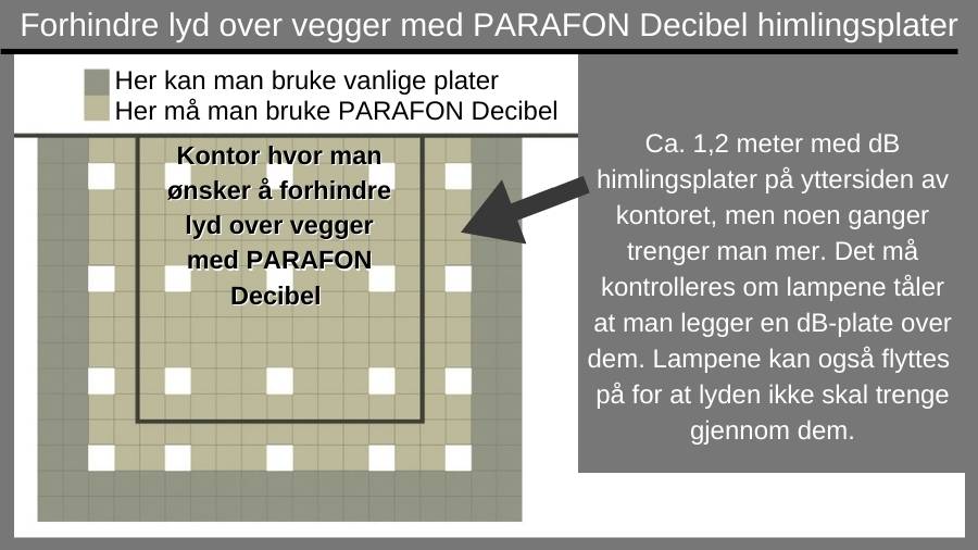 På bildet kan man se hvordan man kan forhindre lyd fra rom til rom med decibel-plater.