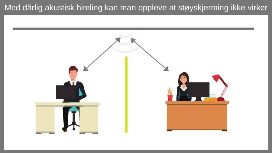 På bildet ser man et åpent kontorlandskap der lyd går over en støyvegg, treffer systemhimlingen og går ned på den andre siden. 