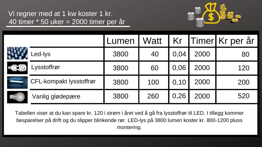Bildet viser en tabell på hva LED-lys, CLF-kompakt lysstoffrør eller glødepære koster. hva det bruker av watt, hva den gir av lumen og kr per år.