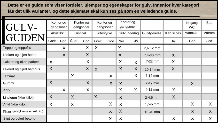 På bidet ser du en gulv-tabell over forskjellig gulve, der kan guide deg når du skal velge riktig gulv.