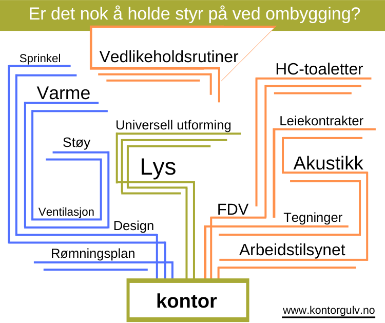 Prosjektering og rådgiving kontor