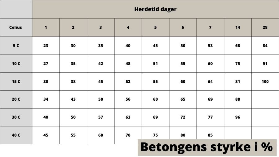 På bildet ser man en tabell om betongens styrke i forhold til celius og herdetid vist i dager.