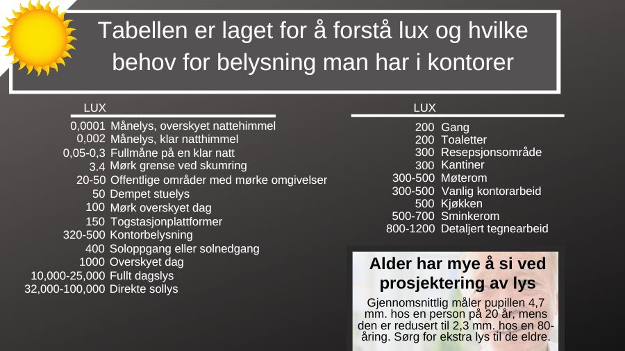 På bildet ser du en tabell med lux. Hvor man kan se hvor mange lux man trenger i hver rom. 